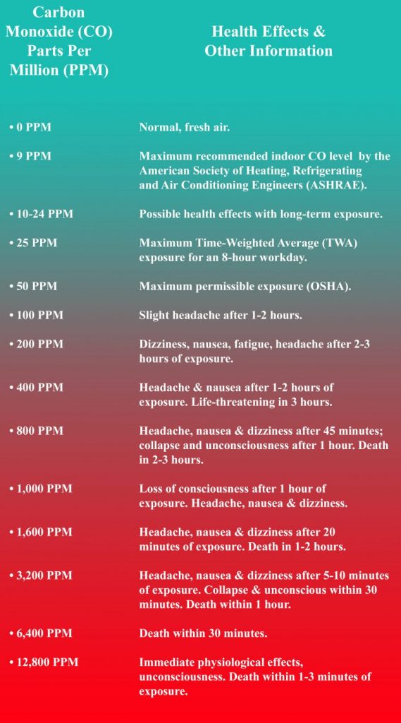 Levels of Carbon Monoxide Exposure in Parts Per Million and their effects on the human body