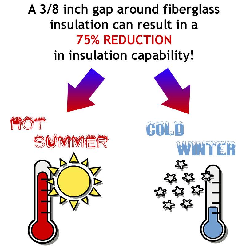 Insulation Hot Cold Thermometers