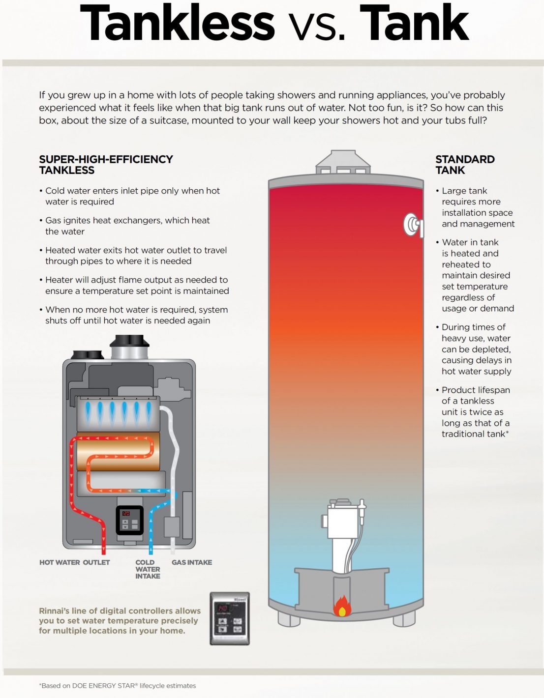 Tankless vs Tank Rinnai Graphic