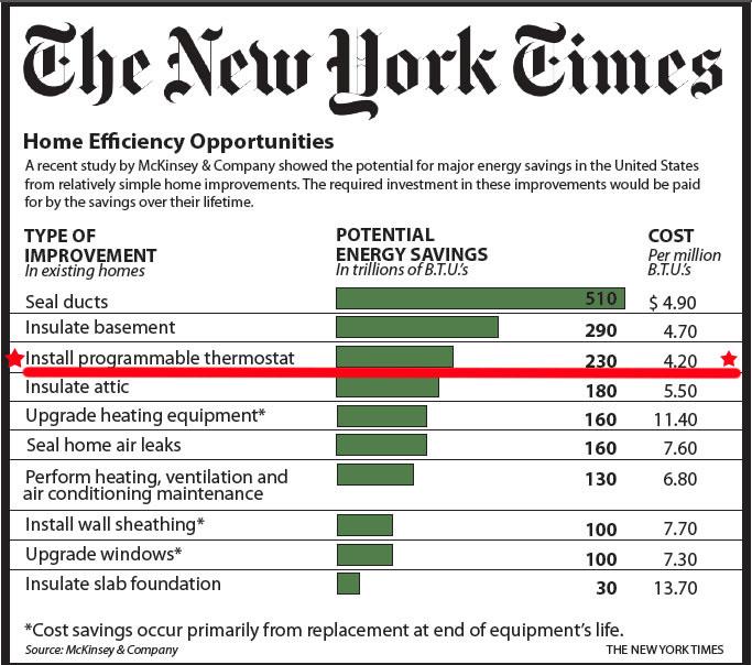 new york times Thermostat